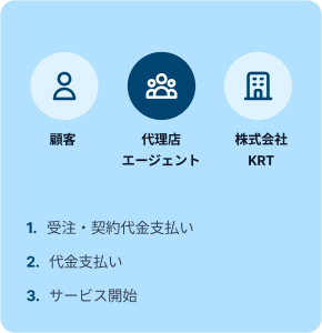 顧客・代理店エージェント・株式会社KRTの取引フロー図（法人エージェントの場合）