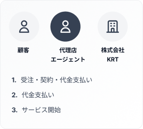 顧客・代理店エージェント・株式会社KRTの取引フロー図（個人エージェントの場合）